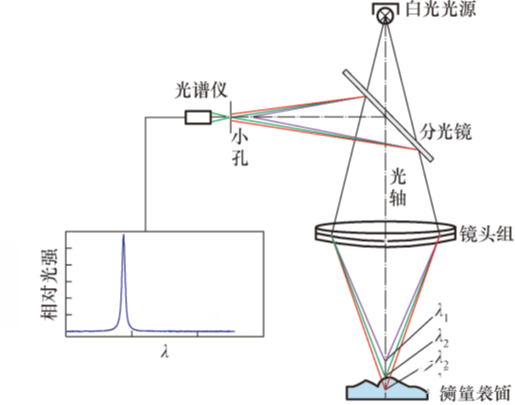 立儀科技|光譜共焦的在線集成表面粗糙度測(cè)量方法