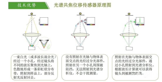 光譜共焦位移傳感器的測(cè)量原理是什么？又有哪些測(cè)量步驟呢？