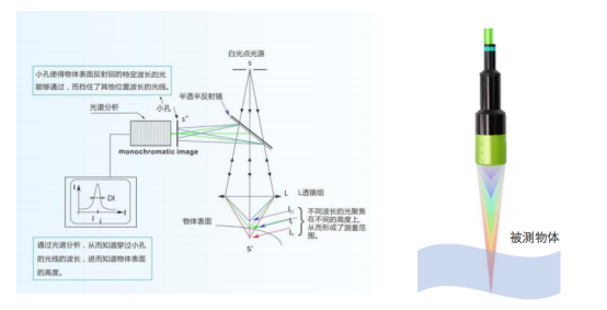 揭秘半導(dǎo)體檢測新寵：立儀光譜共焦傳感器技術(shù)！